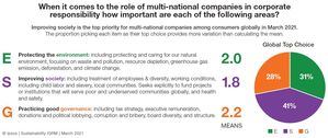 Multinazionali e Sostenibilità, quali sono le priorità sociali dei cittadini?